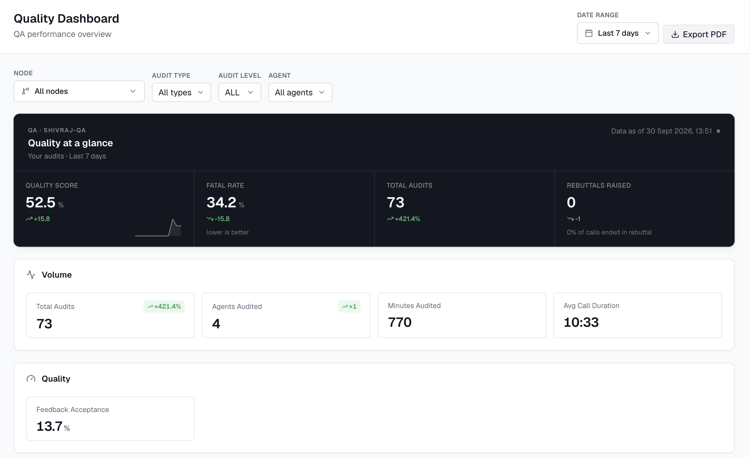 AIQMS v2 Quality Dashboard — a QA's personal performance overview