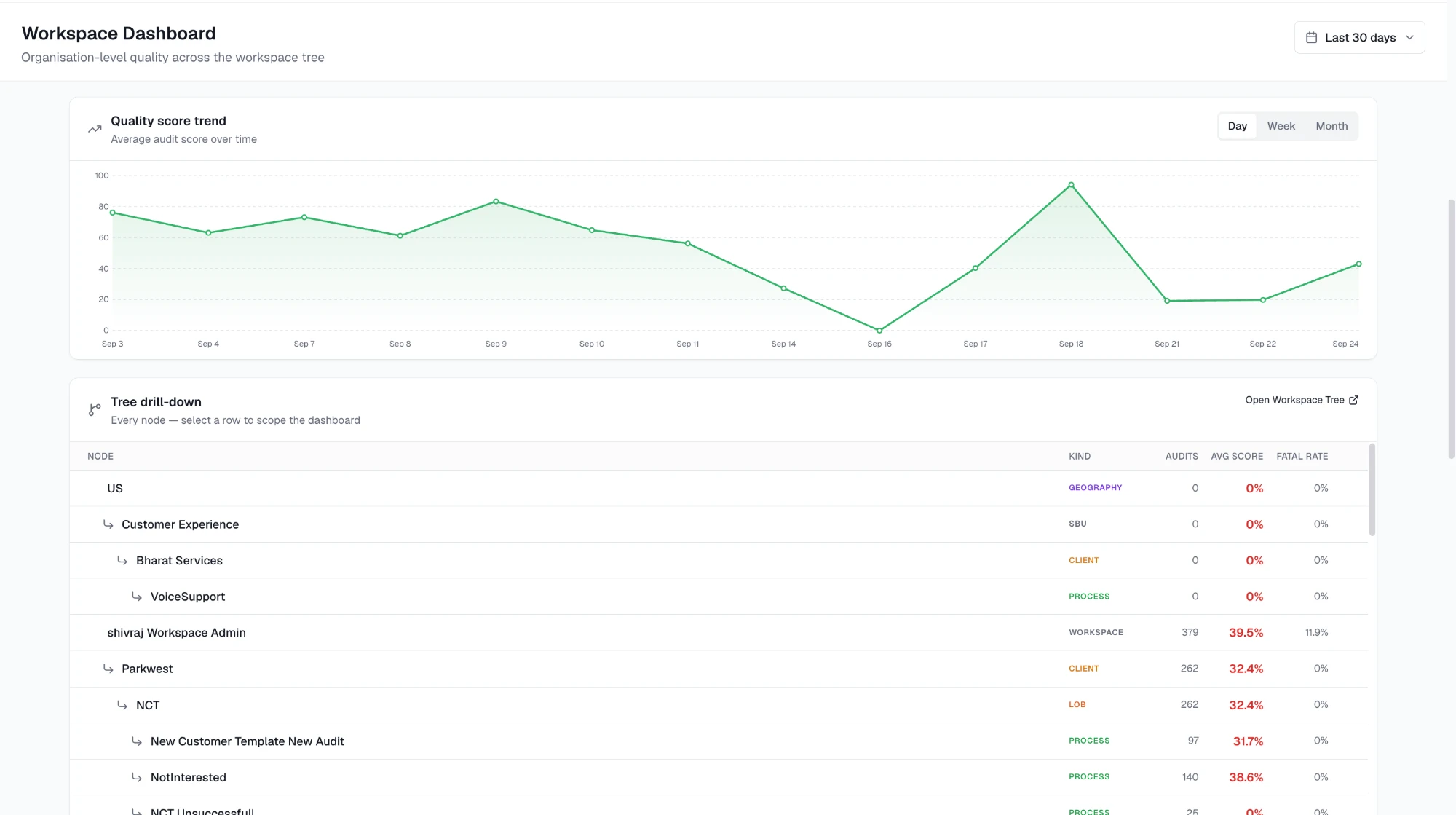 AIQMS v2 Workspace Dashboard — quality score trend and workspace-tree drill-down